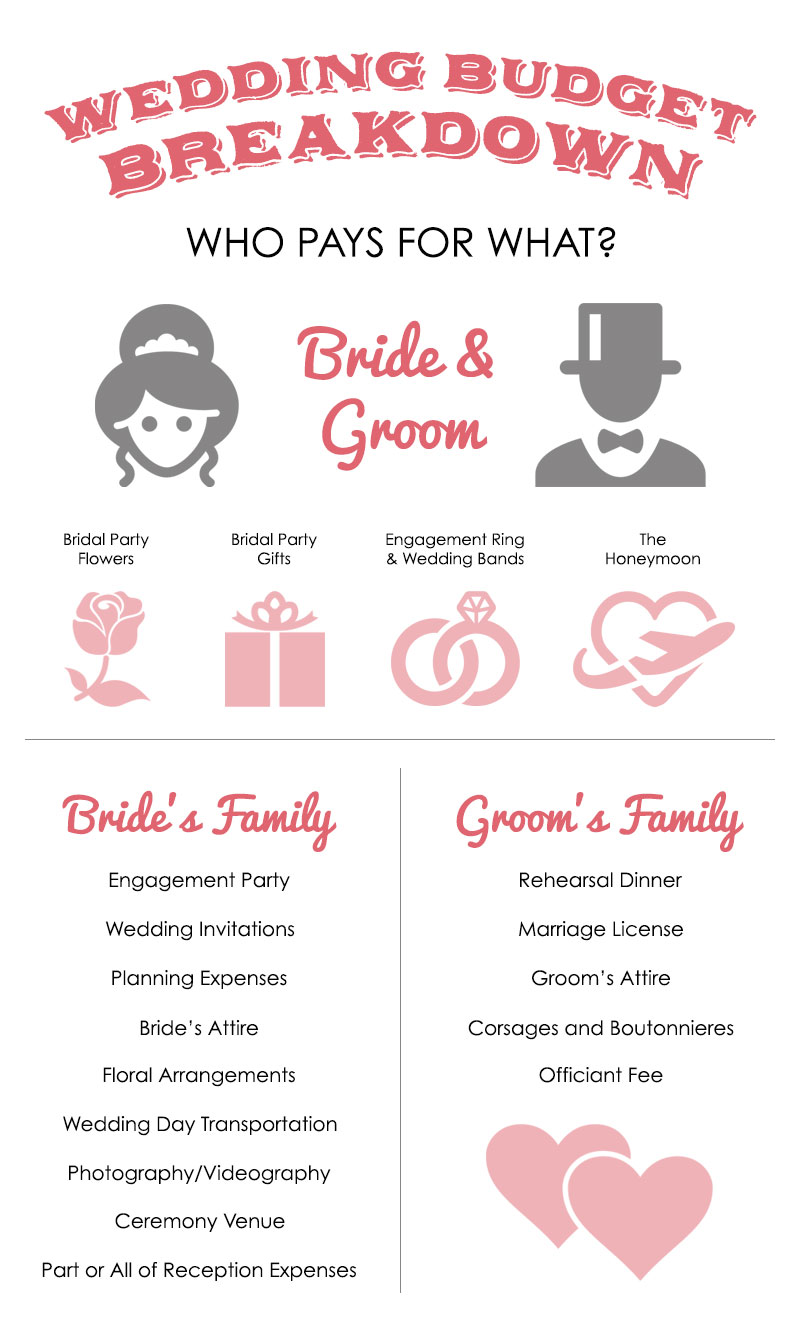 Wedding Budget Breakdown Who pays for what?